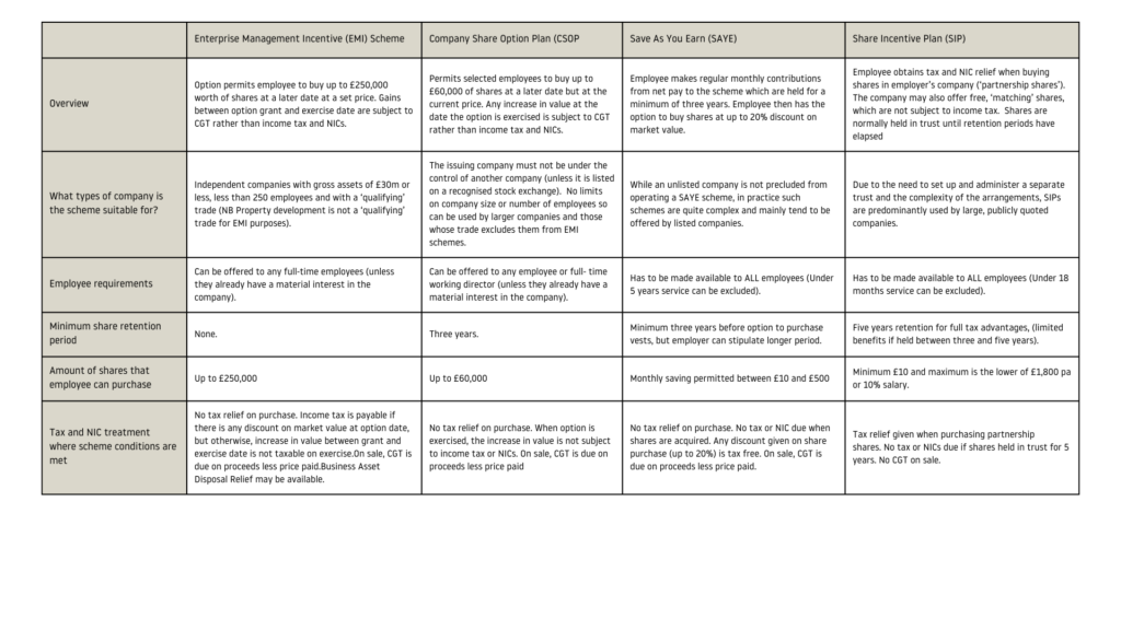 ||||||A table of employee share schemes